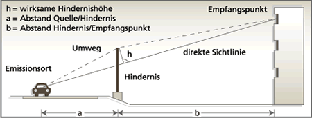 Wie wirkt eine Lärmschutzwand?